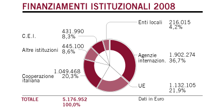 finanziamenti2008