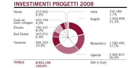 progetti2008