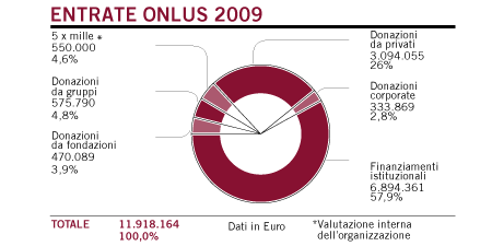 entrate_onlus_2009 2