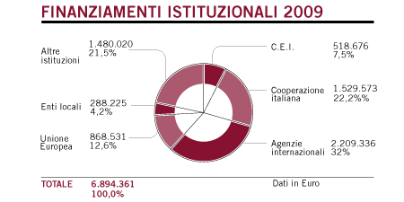 finanziamenti2009