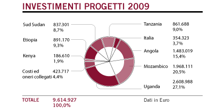 progetti2009