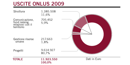 uscite_onlus_2009 2