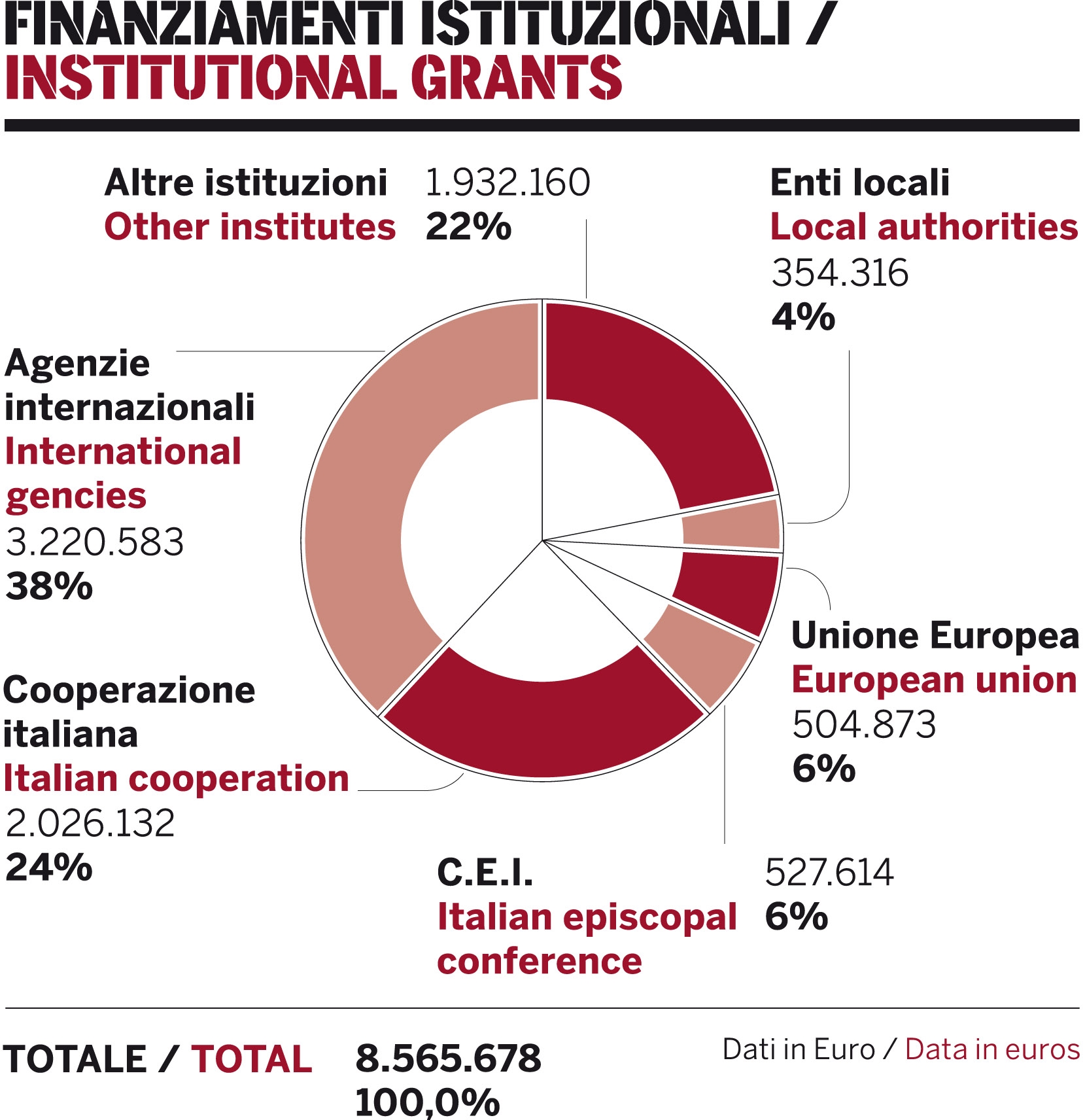 finanziamenti