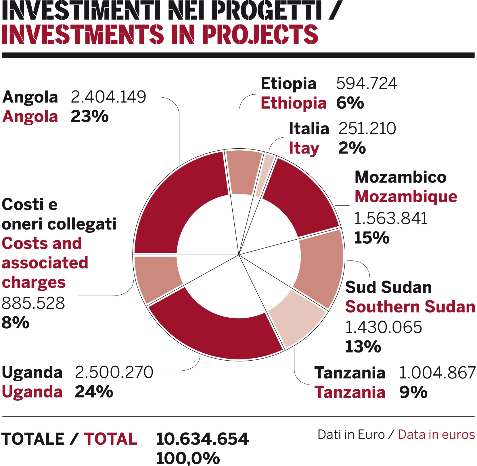 investimenti