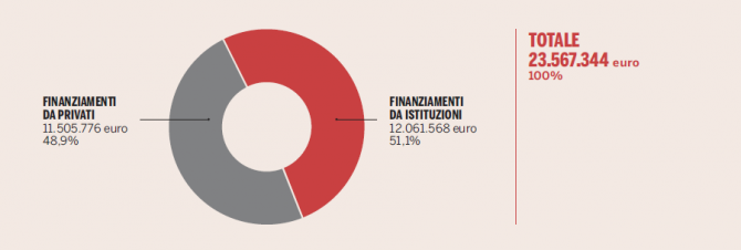 grafici-annual-report-raccolto